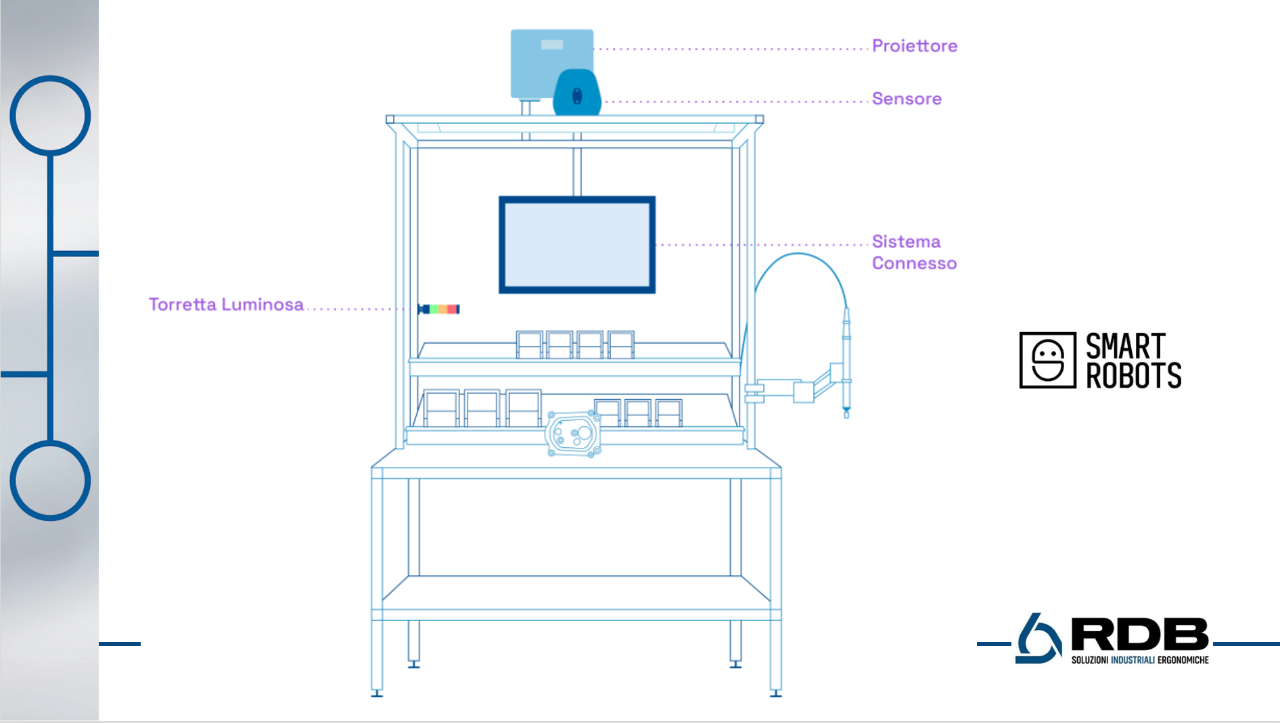 Sistema di condotta guidata e certificata di Smart Robots