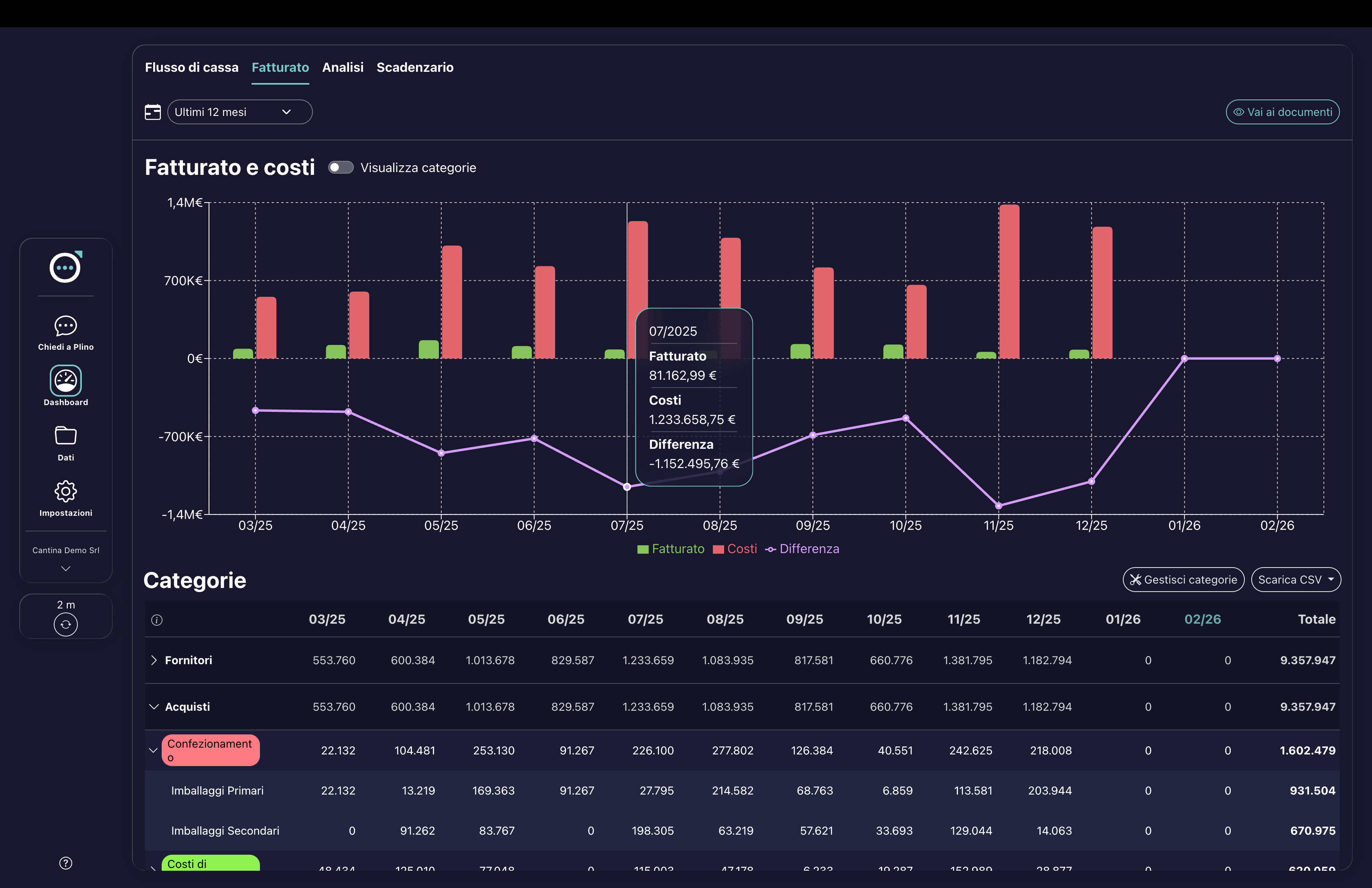 Analisi costi e ricavi